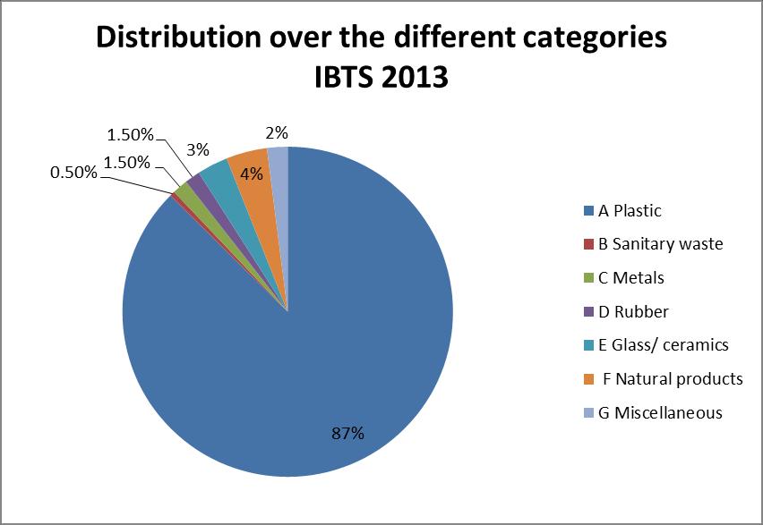Figure 3. Distribution of the litter items over the different categories in the catches of the IBTS Q1 2014.