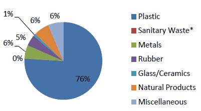 These findings are similar to the results of Maes (Maes, 2013), who found a 76% dominance of plastic (figure 3).