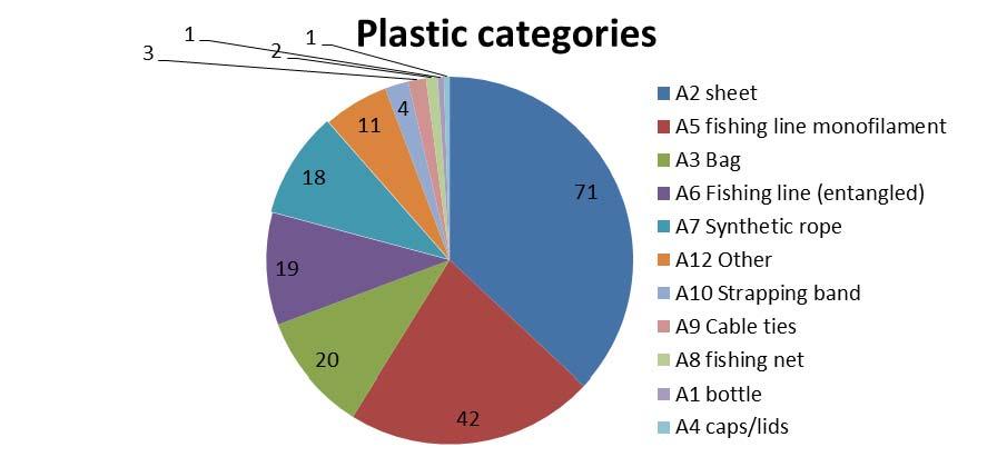 Figure 4.: Number of litter items per sub-category of Plastic. The second biggest category in number of items was A5 fishing line monofilament. This was a difficult category as well.