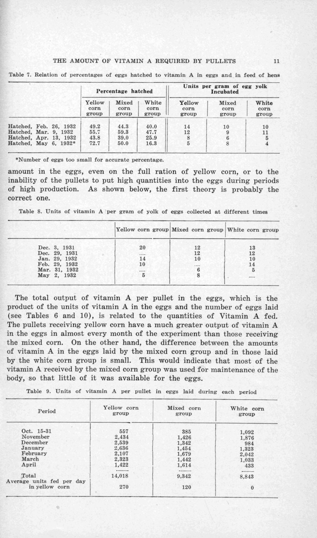 - THE AMOUNT OF VITAlVIN A REQUIRED BY PULLETS 11 Table 7. Relation of percentages of eggs hatched to vitamin A in eggs and in feed of hens Percentage hatched 1 Hatched, Feb. 26, 1932 49.2 44.3 40.