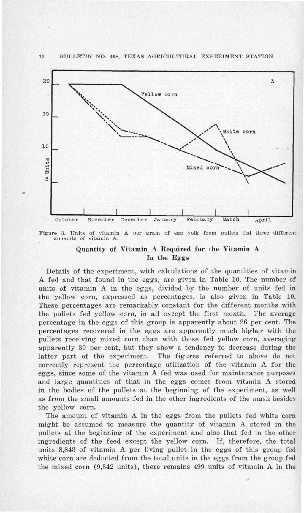 12 BULLETIN NO. 468, TEXAS AGRICULTURAL EXPERIMENT STATION Figure 3. Units of vitamin A per gram of egg yolk from pullets fed three different amounts of vitamin A.