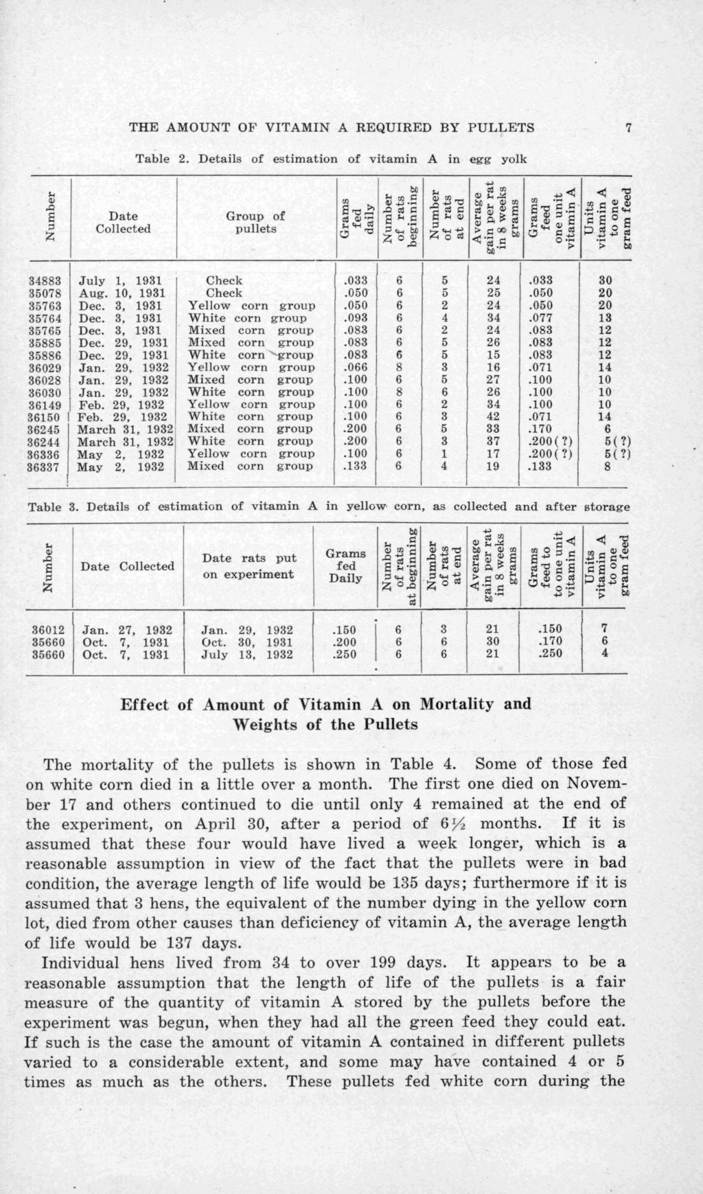 THE AMOUNT OF VITAMIN A REQUIRED BY PULLETS 7 Table 2. Details of estimation of vitamin A in egg yolk u $4 P - 34883 35078 35763 35764 35766 35885 Date Collected July 1, 1931 Aug. 10, 1931 Dec.
