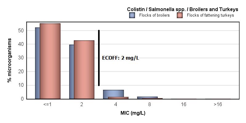 RESISTANCE TO COLISTIN IN SALMONELLA According to WGS analyses performed at the