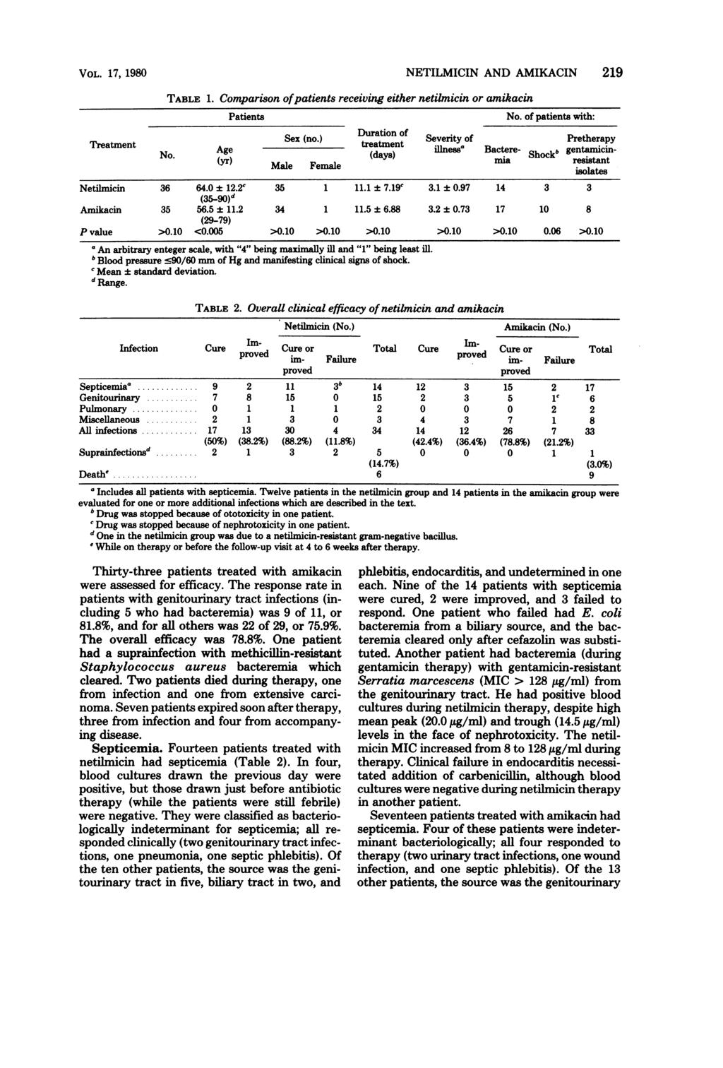 VOL. 17, 1980 TABLE 1. NETILMICIN AND AMIKACIN 219 Comparison ofpatients receiving either netilmicin or amikacin Patients No. of patients with: Treatm Sex (no.