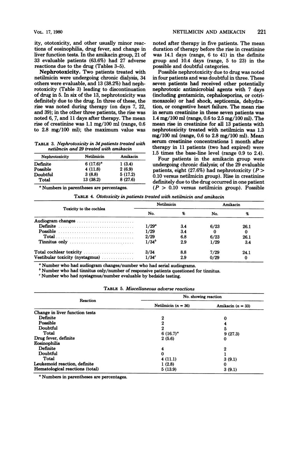 VOL. 17, 1980 ity, ototoxicity, and other usually minor reactions of eosinophilia, drug fever, and change in liver function tests. In the amikacin group, 21 of 33 evaluable patients (63.