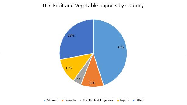 Figure 1. U.S. Fresh Fruit and Vegetable Imports by Country. Adapted from Fruit Imports, In Business Today, by P.J.