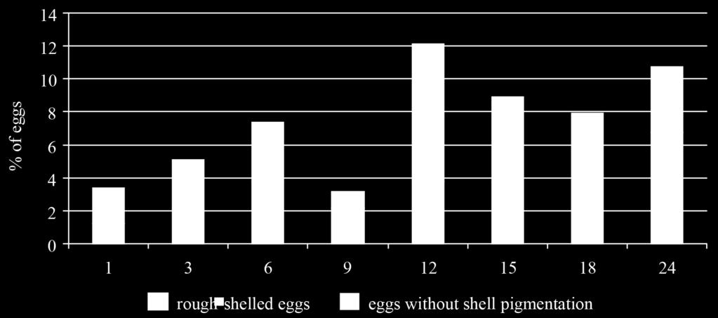 548 E. Mróz et al. Figure 1. Percentage of eggs with shell defects The average body weight of poults increased by 13.5 g throughout the breeding season.