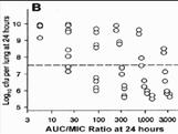 for Quinolones AUC/MIC and Outcomes Relationship for Ciprofloxacin JID 1989:159:281-2. AAC 1993; 37: 1073-81. Pharmacodynamic Parameters and Colony Count after 24 hours for Cefotaxime in K.