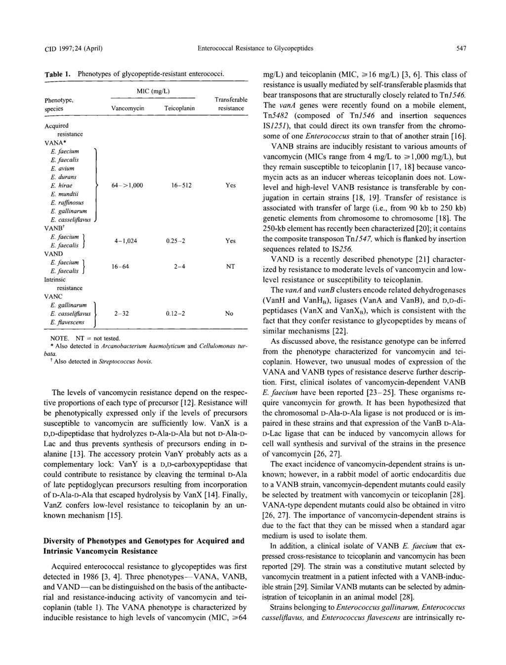 CID 1997;24 (April) Enterococcal Resistance to Glycopeptides 547 Table 1. Phenotypes of glycopeptide -resistant enterococci.