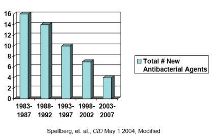 Antibacterial agents approved, 1983-2007 March 11 2013 The chief medical officer, Dame Sally Davies,