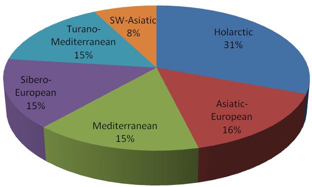 169 Table 2. The regional distribution of all known species of Criocerinae in Turkey. TAXON R E G I O N S MAR AER MER CAR BSR EAR SEAR SubfamilyCRIOCERINAE C. asparagi - + + + + - - C.