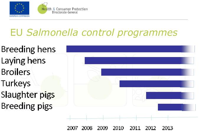 EU Salmonella targets