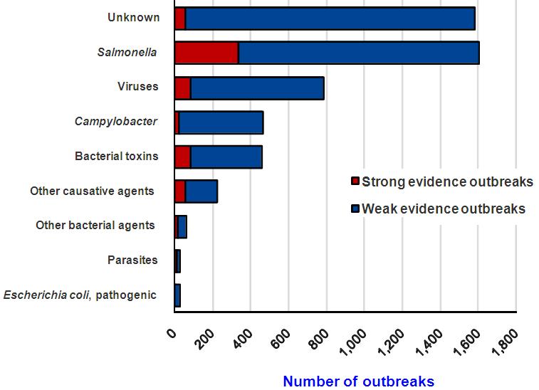 Food-borne outbreaks (FBOs) in EU, 2010 5,262 FBOs