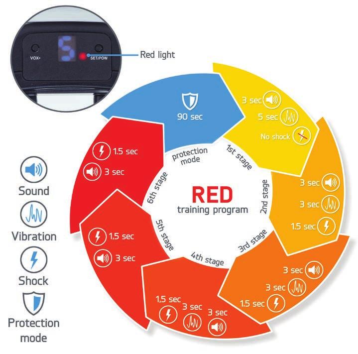 How do the training programs work RED training program consists of 6 stages: # 1: Beeps for 3 seconds then vibrates for 5 seconds.