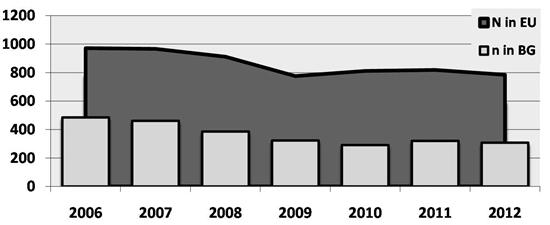 a result of the successful implementation of the medical part of the National Programme for Control of Echinococcosis among humans and animals in Bulgaria (2004-2008) the decrease of morbidity almost