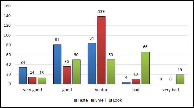 Chart 8: Species f Insects Offered (created by Le Stöger (2016)) Sme f thse wh had already tried grasshppers described their taste experience by selecting what the grasshppers taste, smell and visual