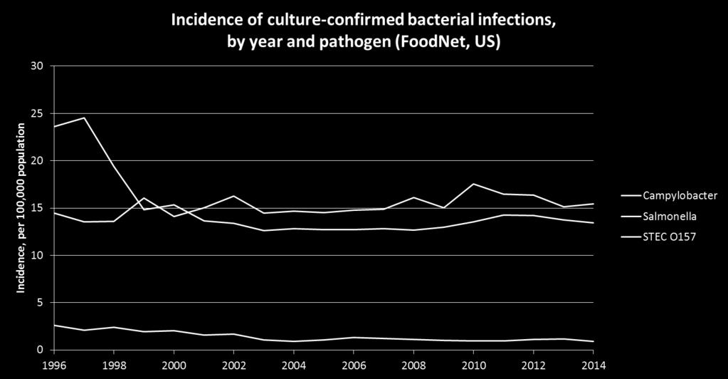 Foodnet reported outbreak and sporadic cases (lab confirmed) Note: not accounting