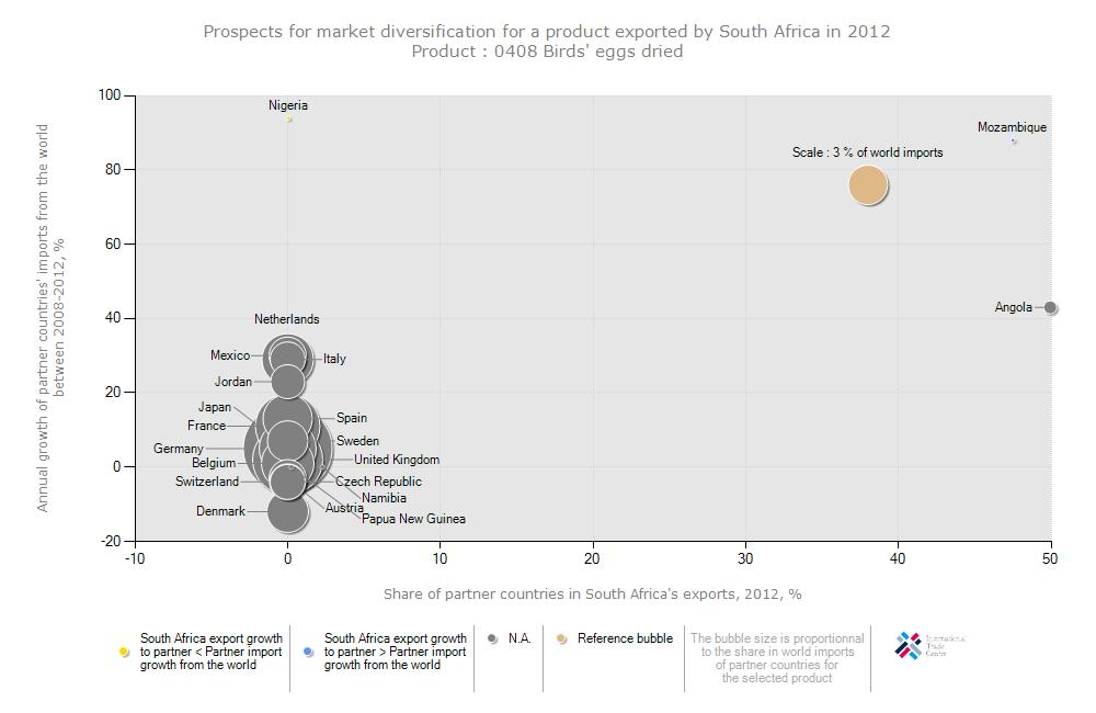 Figure 28: Prospects for market diversification for dried