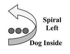 22. Spiral Left - Dog Inside This exercise requires three pylons placed in a straight line with spaces between them of approximately 1.83-2.44 m (6-8 ft).