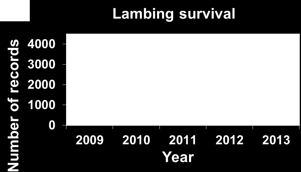lamb survival across the years