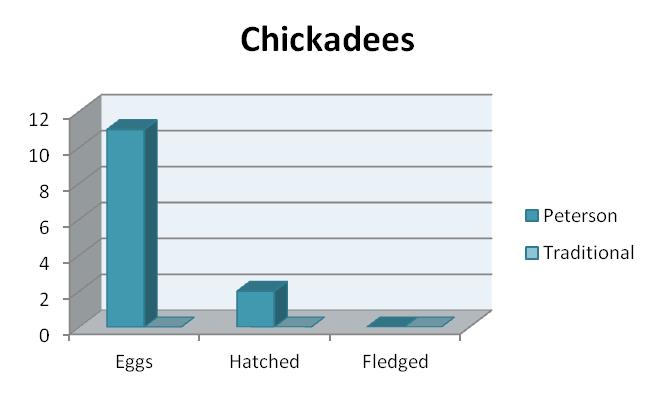 Figure 3. Number of clutches per nesting box design by year and by species. Predation was again a problem during the 2013 season as it was in previous seasons (Burkart et.