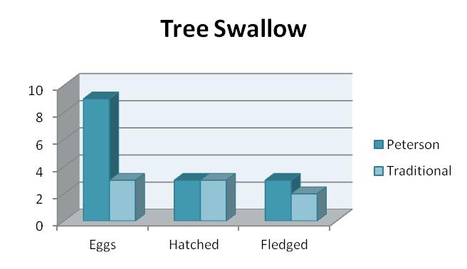Of the 11 chickadee eggs produced, 6 were lost to predation, while the 2 chicks that did hatch were also lost (figure 4).