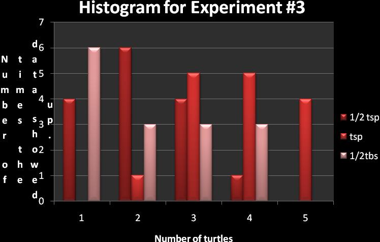 Figure. 4b Histogram of experiment 3 Table 3. Results of Experiment 3 Spoon size Teaspoon ½ Teaspoon ½ Tablespoon Highest 3 4 3 Lowest 0 1 0 Average 1.1 2.8 1.2 Experiment #4.