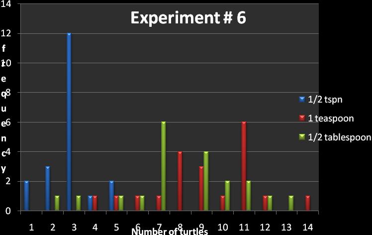 Figure 7b. Histogram of Experiment 6 Table 6. Results of Experiment 6 Spoon size ½ teaspoon Teaspoon ½ tablespoon Lowest 4 13 7 Highest 0 3 2 Average 1.9 2.