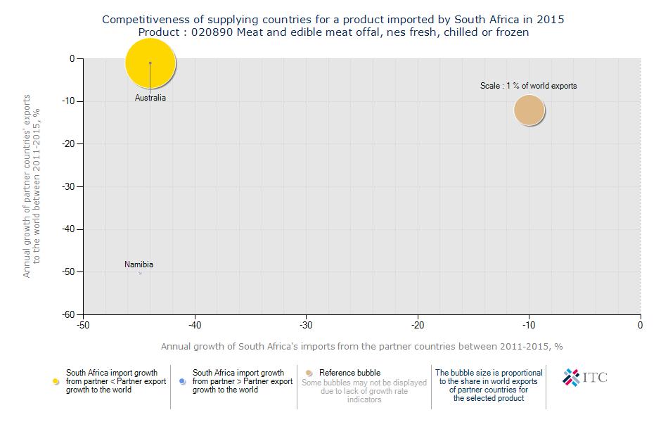 Figure 27: Competitiveness of suppliers to South Africa