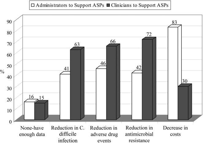 Outcomes data most useful in Supporting ASPs Trivedi KK et al. Infect Control Hosp Epidemiol.