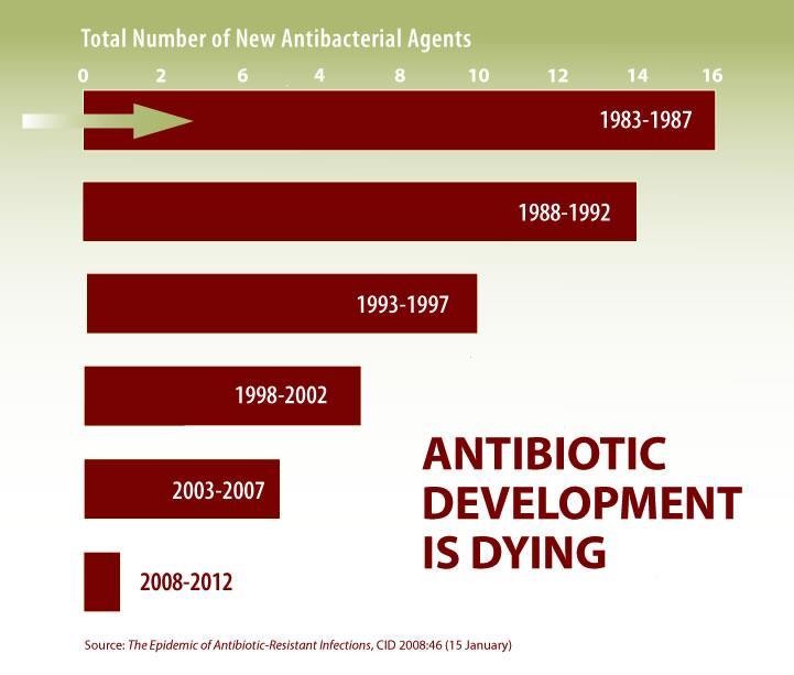 Antibiotic Use, Antibiotic Development Antimicrobial agents are unique: increased use leads to decreased utility secondary to selective