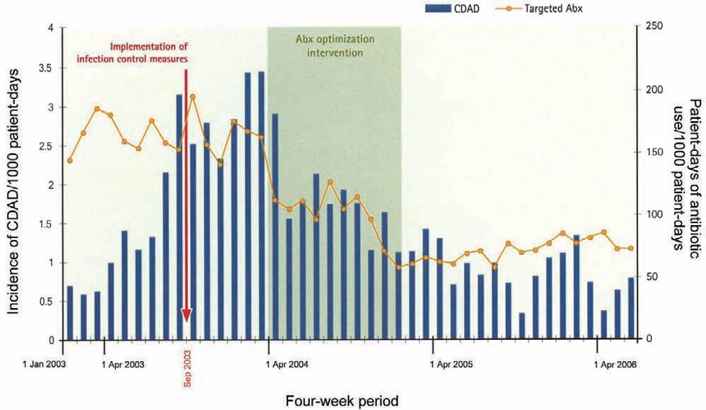 Success of ASP targeted at CDI Reduction Alston WK,