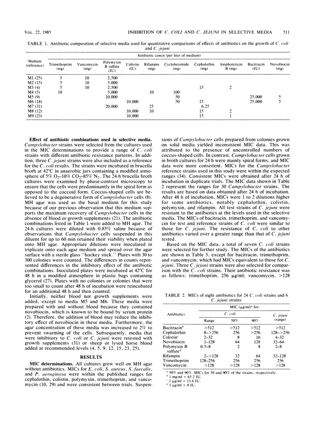 VOL. 22, 1985 INHIBITION OF C. COLI AND C. JEJUNI IN SELECTIVE MEDIA 511 TABLE 1.