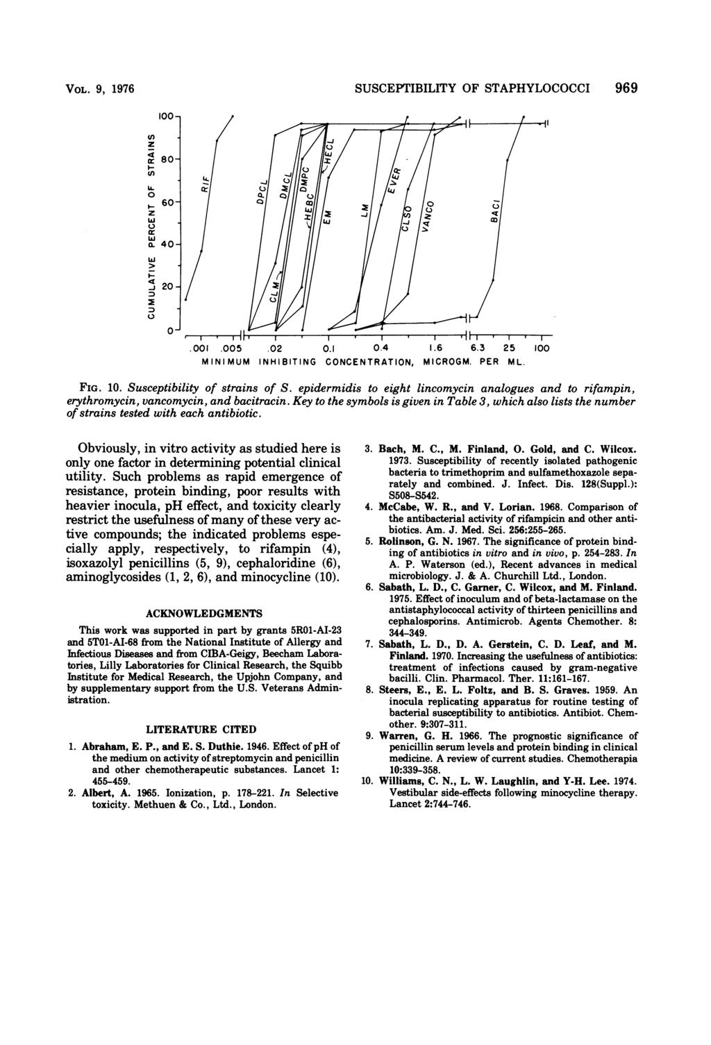 VOL. 9, 1976 SUSCEPTIBILITY OF STAPHYLOCOCCI 969 1- U) 2 14 cr 8- (A UA., 6- w w X 4- w I-- 4 -J 2 - O.1.5.2.1.4 1.6 6.3 25 1 FIG. 1. Susceptibility of strains of S.