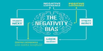 Negativity Bias Negativity Bias is a tendency to notice, pay more attention, or give more weight to