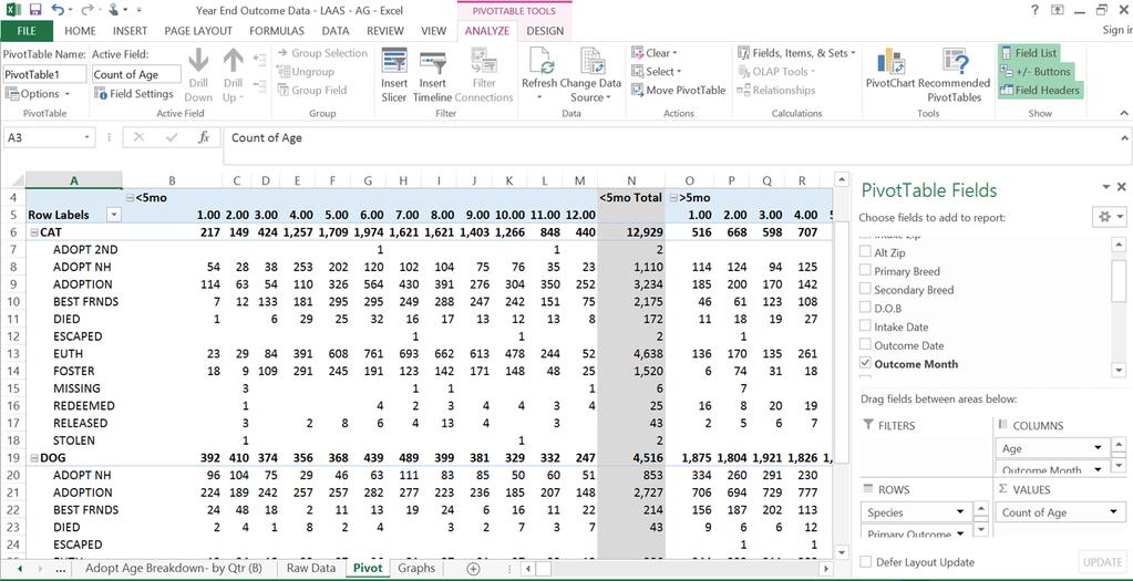 Pivot Tables are Your Friend!