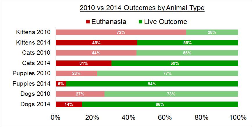 2014 Outcomes by