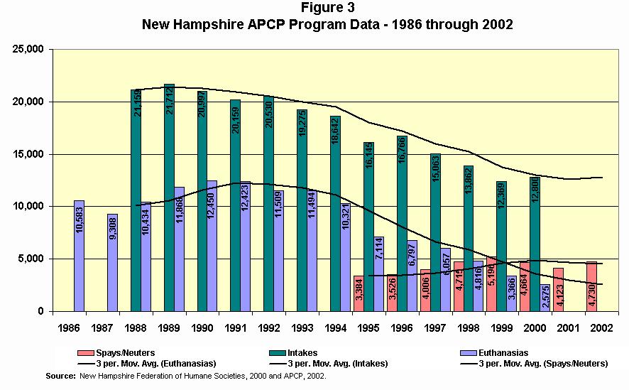 28 While New Hampshire s success may not be solely attributed to its Plan B low-income, spay/neuter program, all indications are it is the major contributing factor.