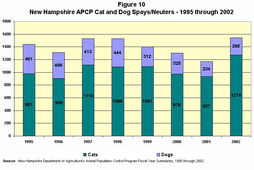 45 Also, like the CAP program, New Hampshire s program spays close to 300% more cats than dogs.
