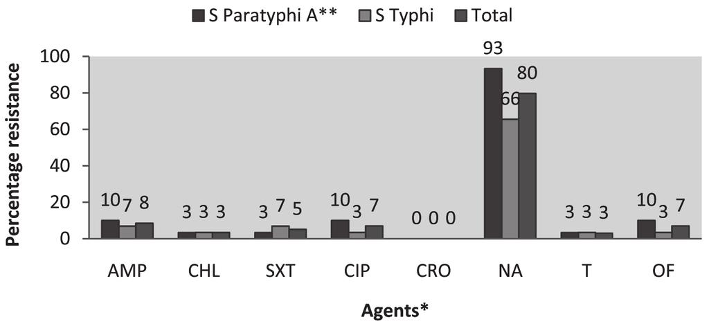 D Acharya et al Fig. 2. Antibiotic resistance pattern in S. Typhi and S.