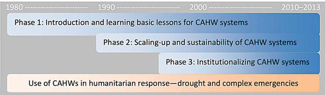 3. Background and Context From the 1980s to the present day, three distinct phases of CAHW project development are evident (Figure 1).
