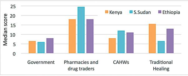 Figure 4.2 Relative availability of veterinary medicines supplied by animal health service providers Results derived from matrix scoring of AHSPs; see Annex 1 for details of the matrix scoring method.