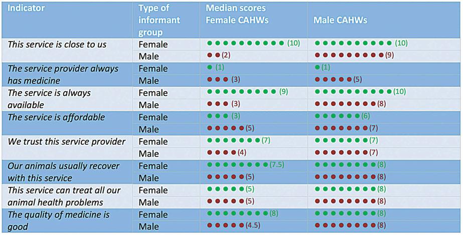 Figure A3.4 Comparison of the effectiveness of CAHWs by gender in Kenya Both CAHWs and traditional medicines scored well in terms of being available.