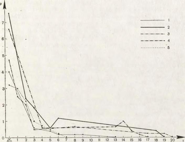 5 Bionomics of Formica pressilabris N yl. 107 Fig. 3. Decrease in numbers with time of the individuals of F. pressilabris N y l.