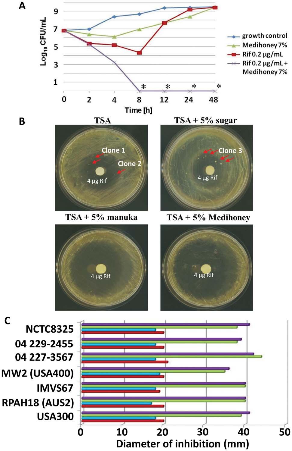 Figure 1. Enhanced antibacterial activity of rifampicin-honey combination treatment against S. aureus. (A) Time-kill curves for S. aureus NCTC8325 in CaMHB. Bacteria were incubated in 7% Medihoney, 0.