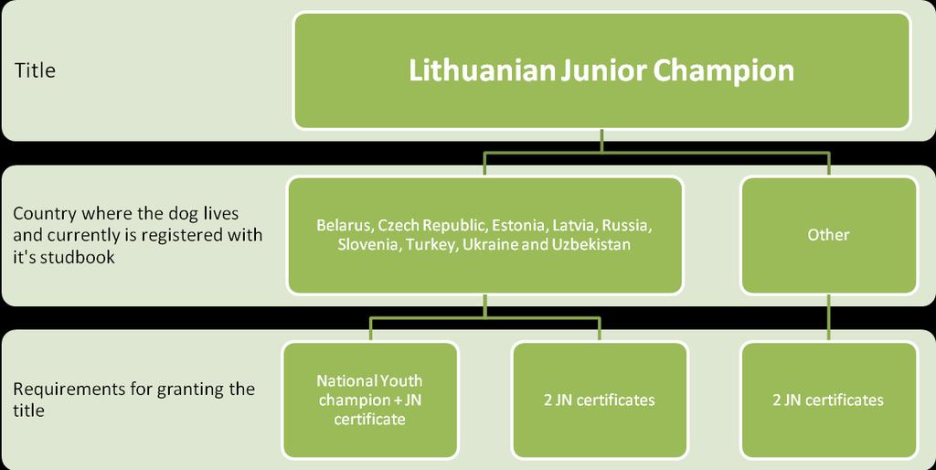 The junior champion of Lithuania LT JCH The junior champion of Lithuania is granted to the dogs that have not less than two certificates JN, LT JN or KL.JN, which are granted by two different judges.