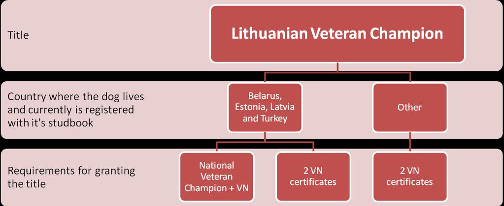 Veteran champion of Lithuania LT VCH Veteran champion of Lithuania is granted to the dogs that: have not less than two Veteran Winner (VN) titles which are granted by two different judges; have not