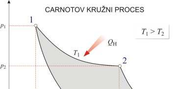 Slika 1. Carnotov kružni proces Izvor:http://glossary.periodni.com/preuzimanje_slike.php?name=carnotov_kruzni_pro ces.