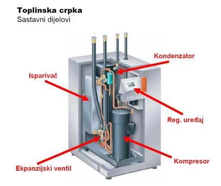 Slika 5. Sastavni dijelovi dizalica topline Izvor: http://www.hep.hr/esco/prezentacije/toplinske_pumpe.pdf 5.1.