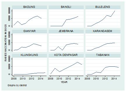Figure 3: Rabies vaccination in dogs. District T 2: Ratio of human and dogs. Estimated dog population (average 8 years) Mean Std dev Minimum Maximum Badung 62,964 8 2.4 6 13 Bangli 51,007 4 1.